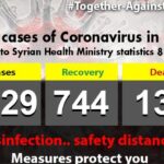 Corona in Syria: 58 new cases ,14 patients recovered ,3 passed away