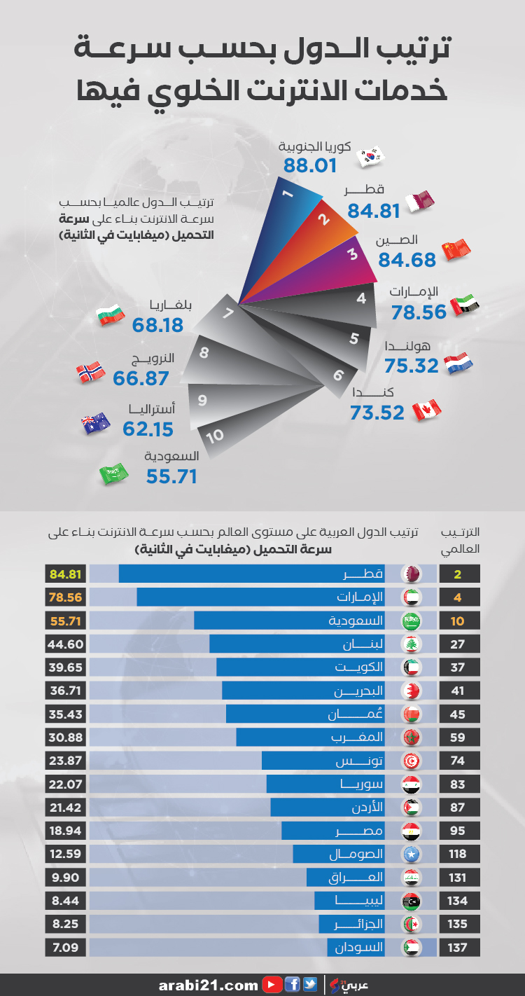تعرّف إلى أعلى سرعات الإنترنت عالميا وعربياً.. سوريا