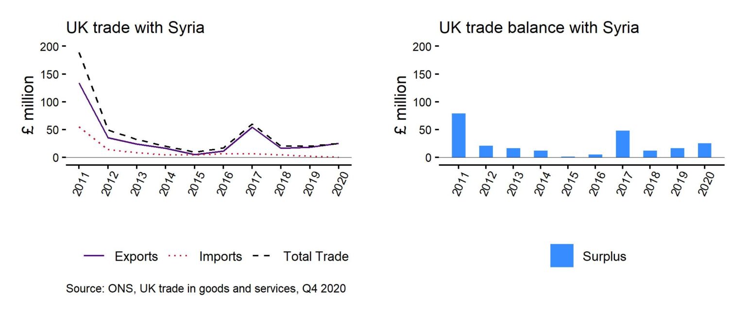 أحدث الإحصائيات حول التجارة والاستثمار بين سورية والمملكة المتحدة