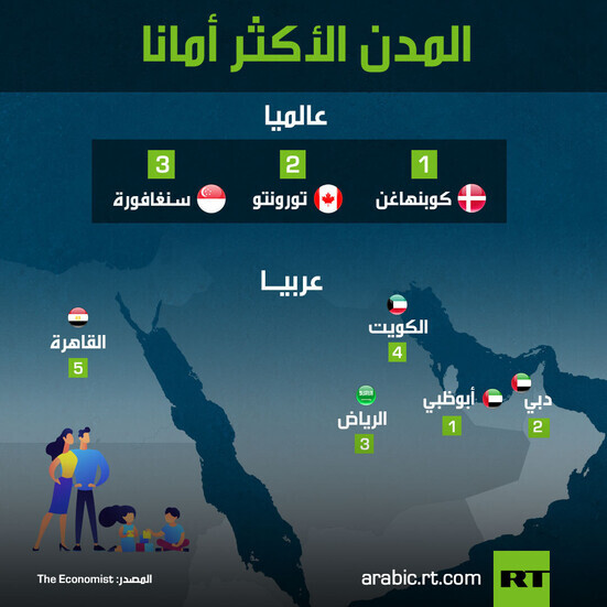 ما هي أكثر المدن أمانا في الدول العربية والعالم؟