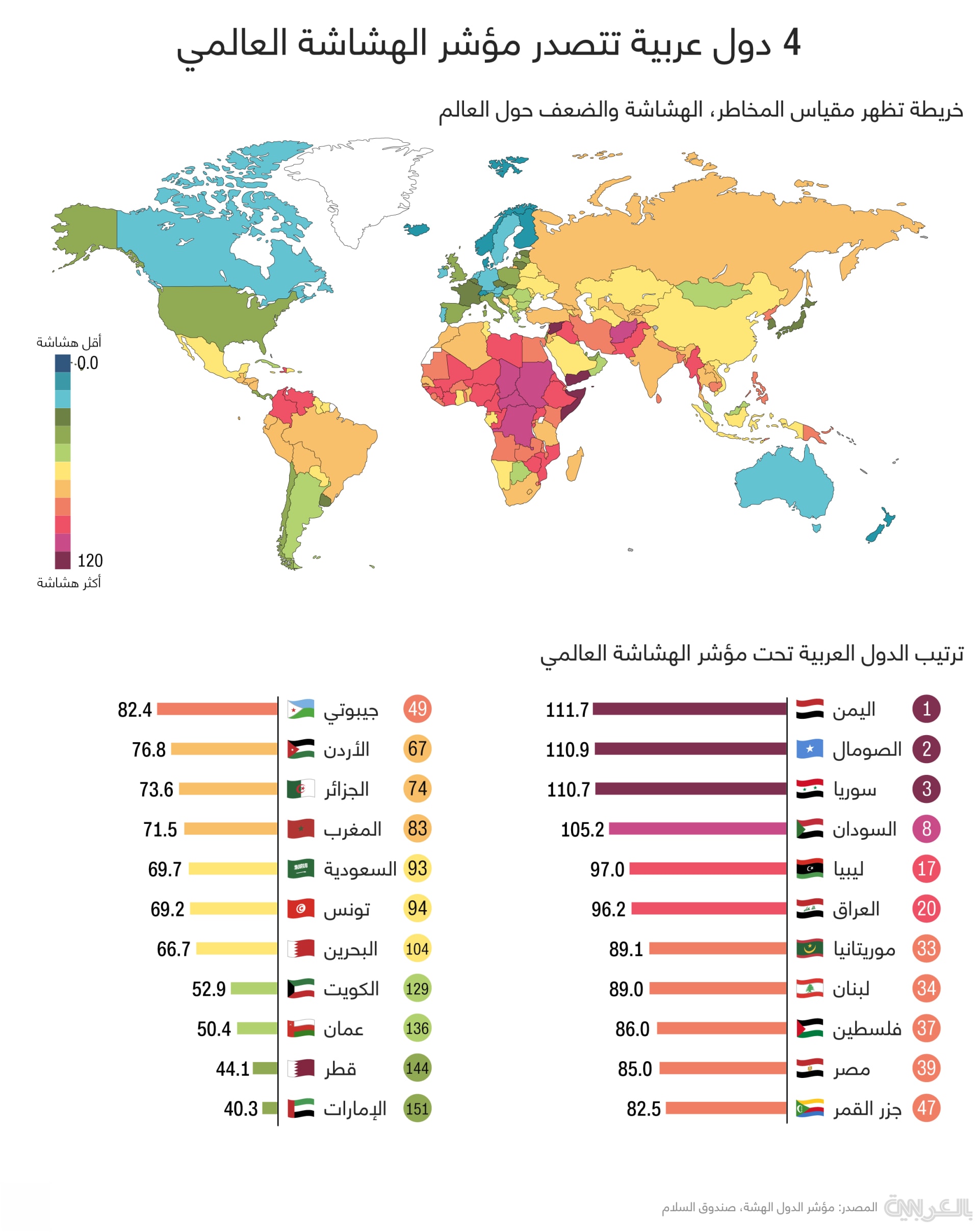 قائمة الدول الأكثر هشاشة في العالم