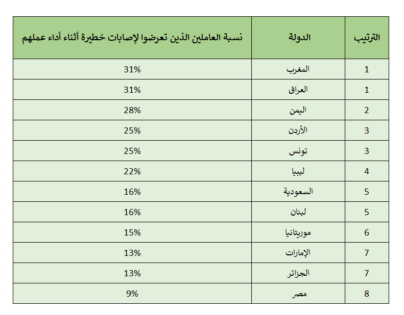 أخطر أماكن العمل في العالم العربي