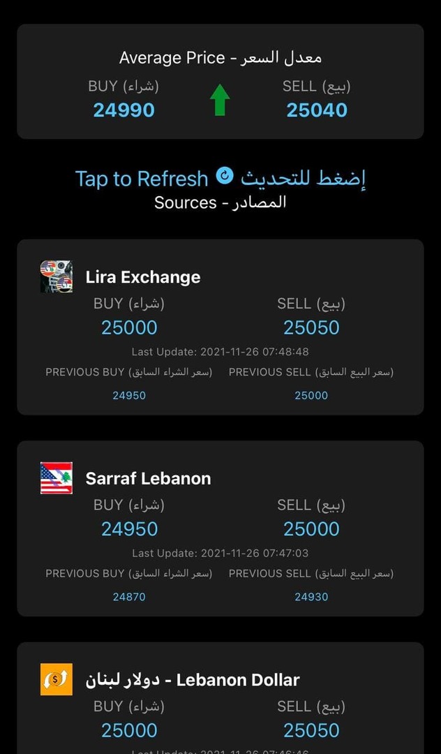 لبنان.. الدولار يتخطى عتبة الـ25 ألف ليرة