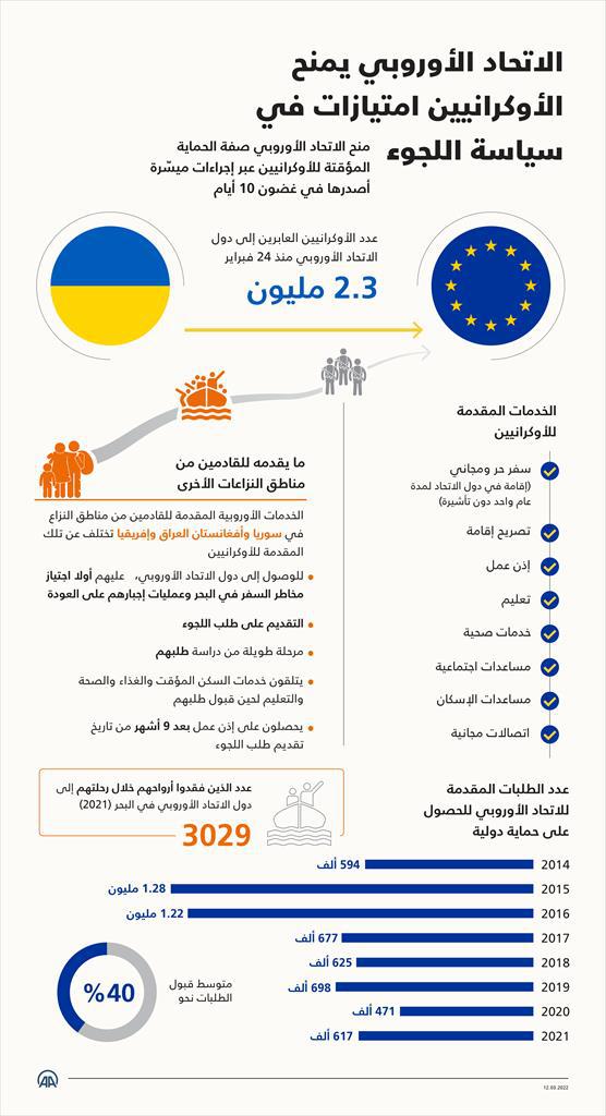 أوروبا تمنح الأوكرانيين امتيازات