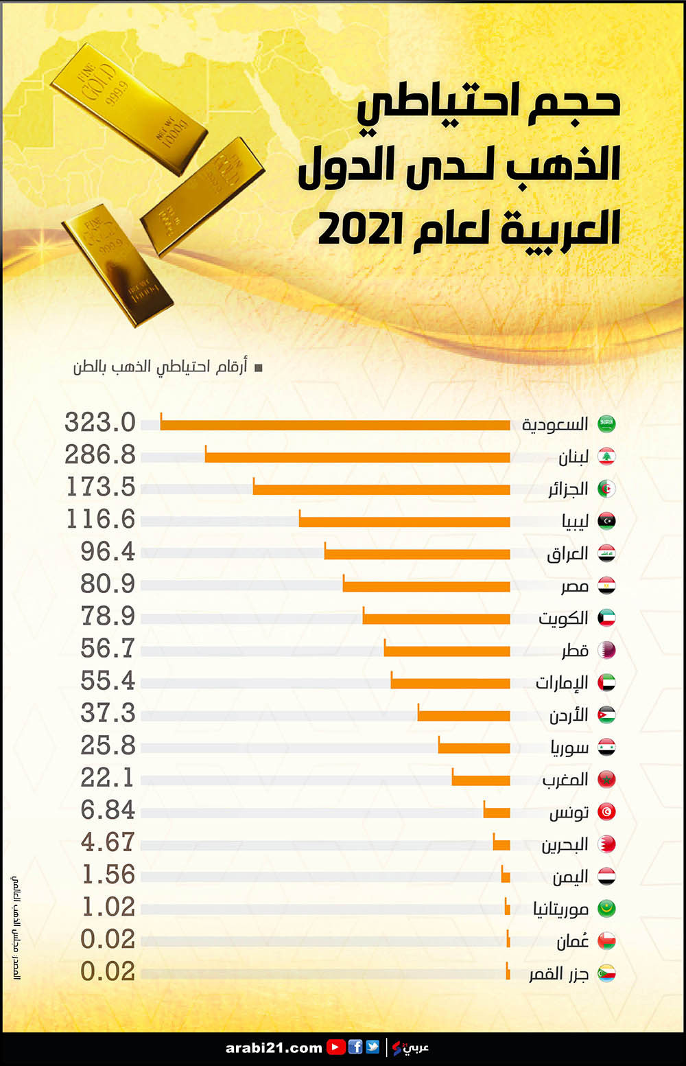 هذا حجم ما تملكه الدول العربية من احتياطي الذهب