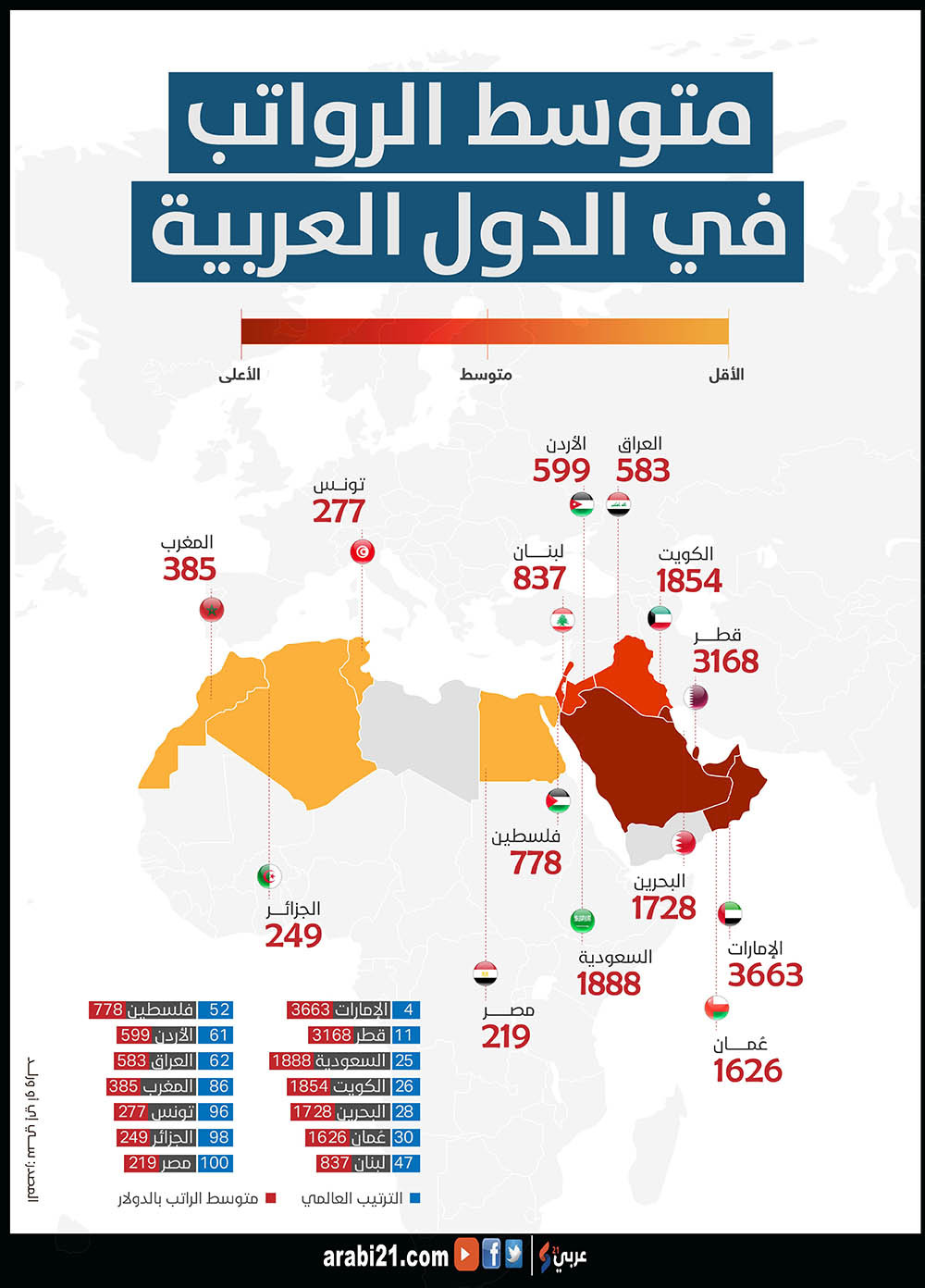 متوسط الرواتب في الدول العربية