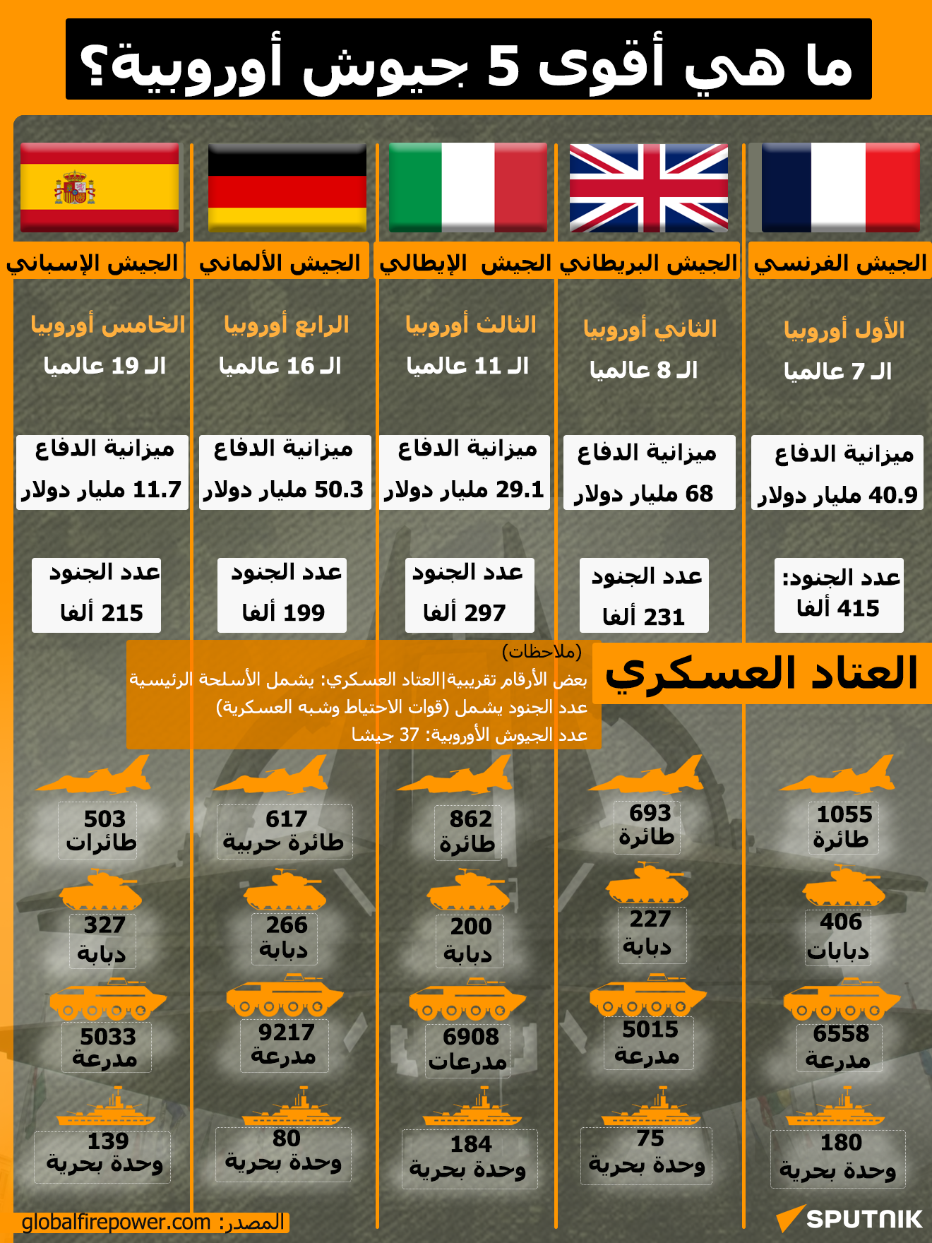 ما هي قدرات أقوى 5 جيوش أوروبية؟