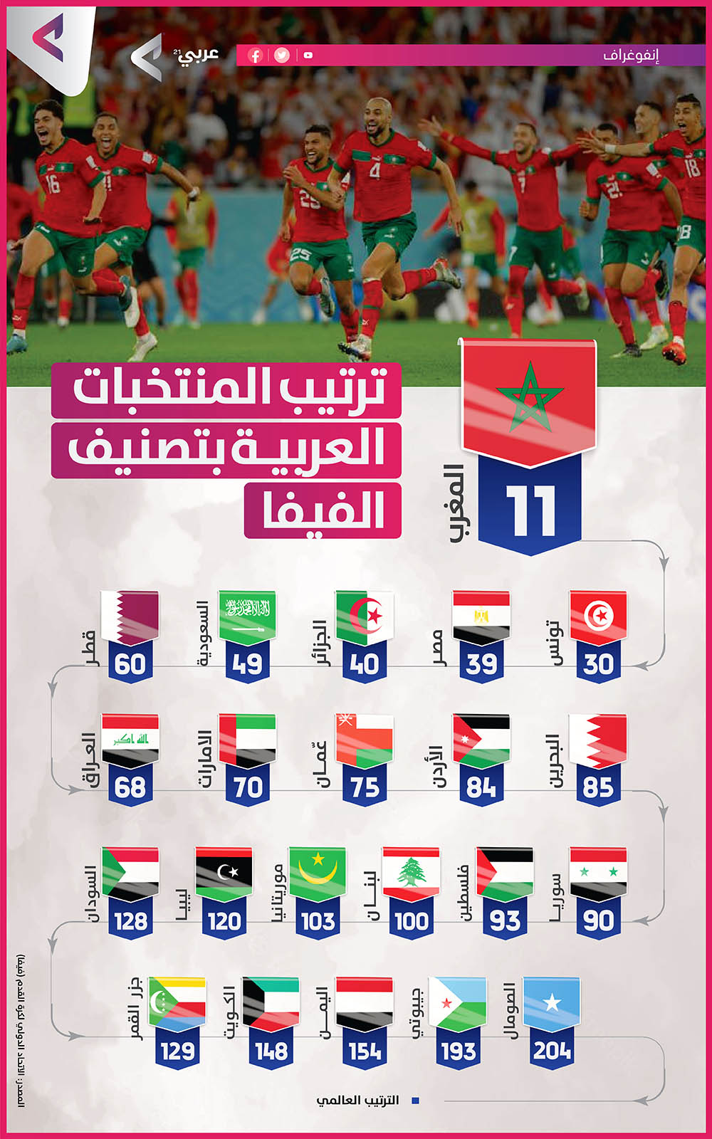 تعرّف إلى ترتيب المنتخبات العربية في تصنيف الفيفا.. سوريا في المركز؟